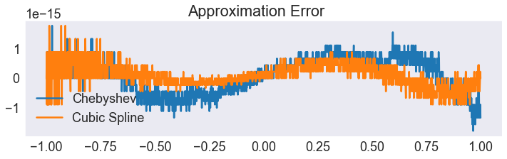 ../../_images/05 Chebychev polynomial and spline approximantion of various functions_13_1.png